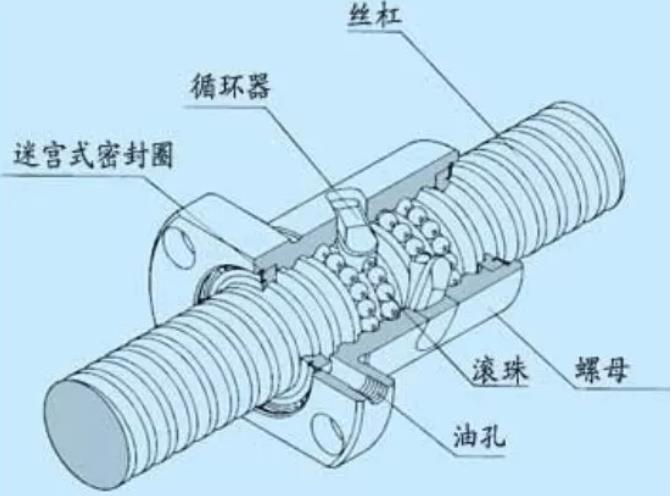滾珠絲桿與機床精度的關(guān)系