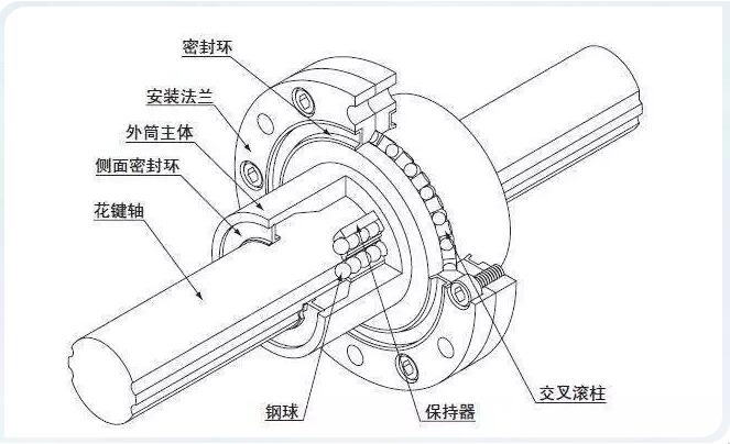 滾珠花鍵結(jié)構(gòu)